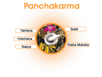 Basic concept of panchakarma